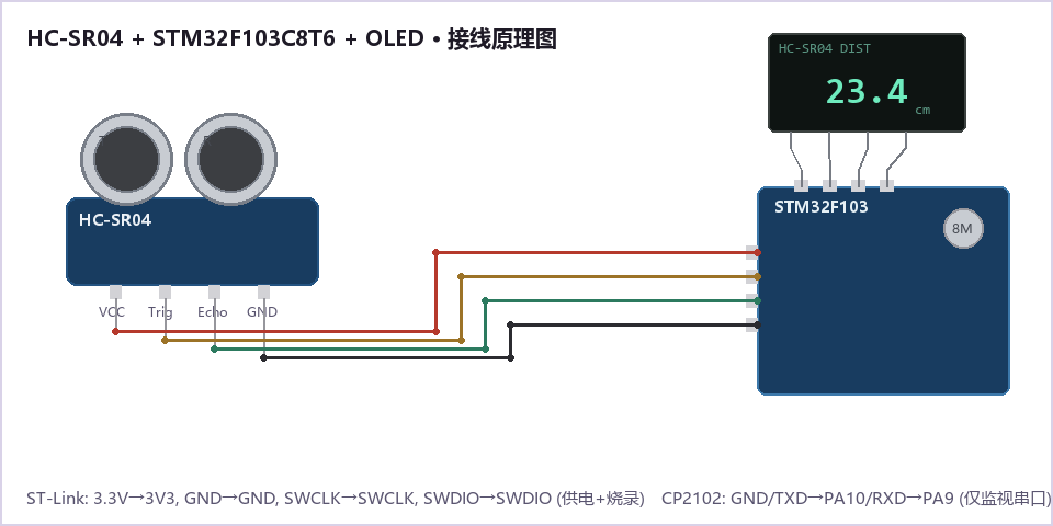HC-SR04 连接 STM32F103C8T6 和 OLED 的接线原理图