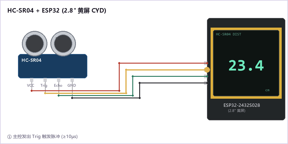 HC-SR04 连接 ESP32 2.8寸黄屏的接线原理动图
