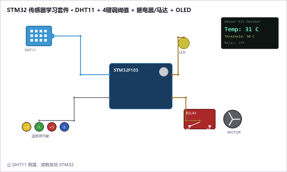STM32传感器学习套件工作原理动图